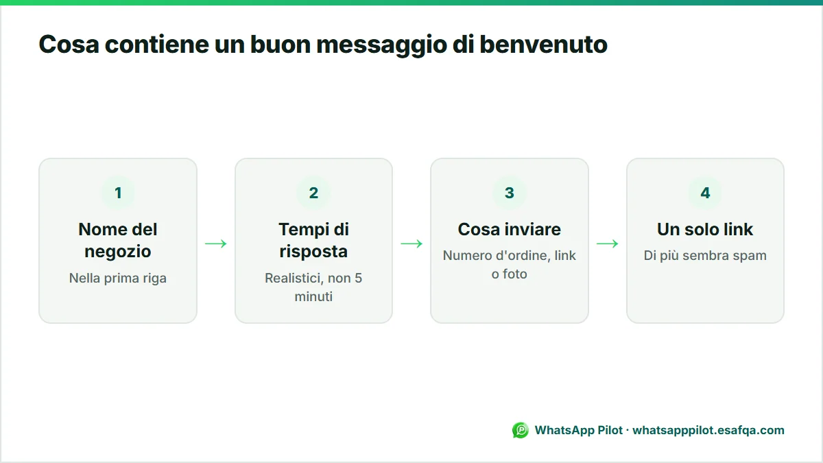 Schema delle quattro parti di un buon messaggio di benvenuto WhatsApp: nome del negozio, tempi di risposta, cosa inviare e un solo link.