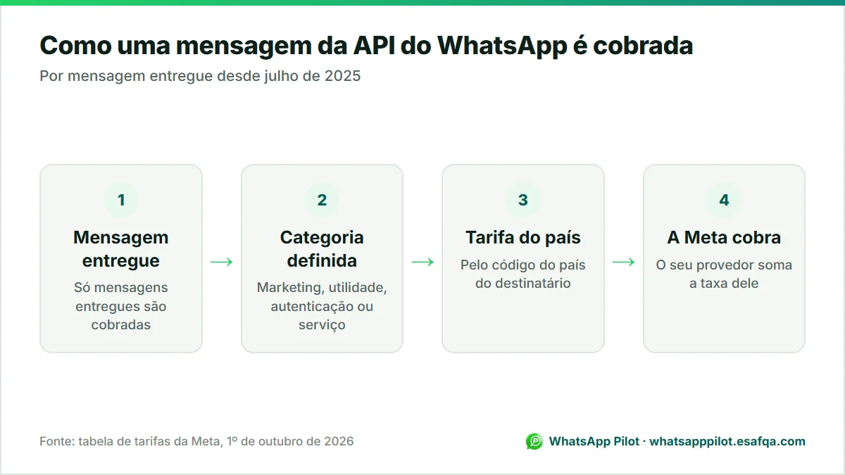 Diagrama de como uma mensagem da API do WhatsApp é cobrada: entregue, classificada por categoria, com tarifa pelo país do destinatário e cobrada pela Meta.