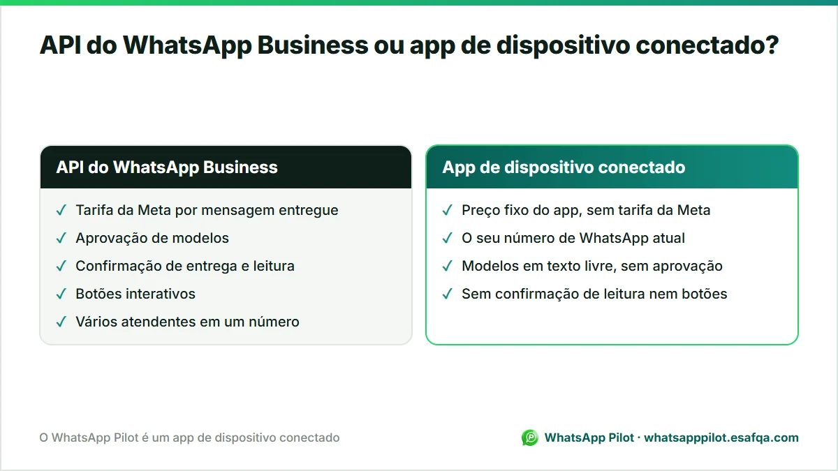 Comparação entre a API do WhatsApp Business e um app de dispositivo conectado em tarifas, aprovação de modelos, confirmações e botões.
