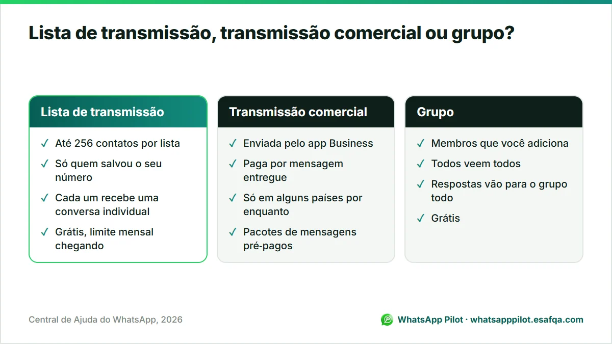 Comparação entre lista de transmissão, transmissão comercial paga e grupo do WhatsApp: quem recebe, privacidade e custo.