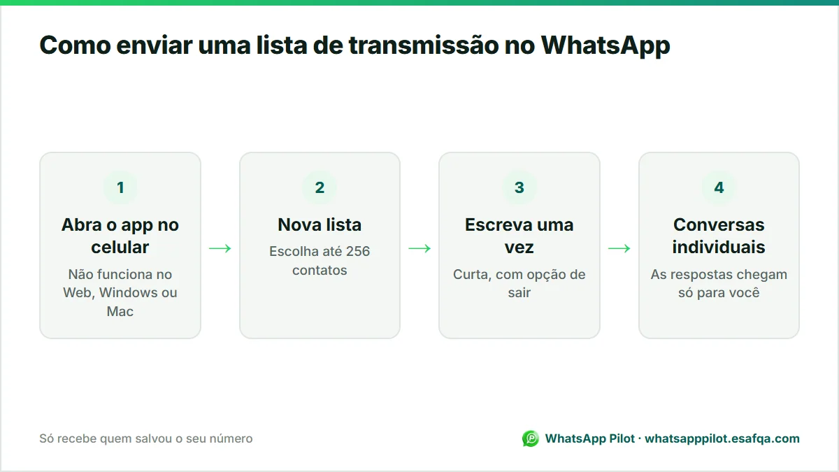 Diagrama em quatro etapas para enviar uma lista de transmissão pelo app do celular, da criação da lista às respostas individuais.
