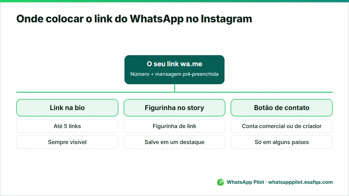 Diagrama de onde colocar um link wa.me no Instagram: os links da bio, uma figurinha de link no story salva em um destaque e o botão de contato.