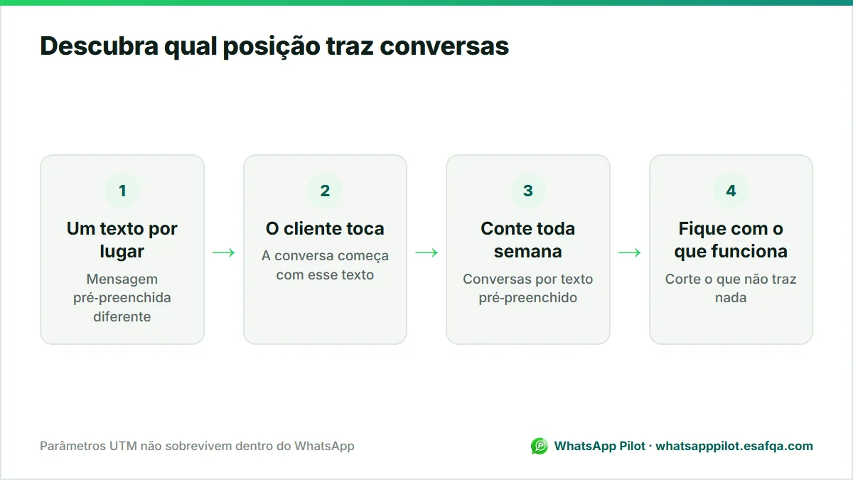 Diagrama em quatro etapas para descobrir qual posição do Instagram traz conversas no WhatsApp usando uma mensagem pré-preenchida diferente em cada uma.