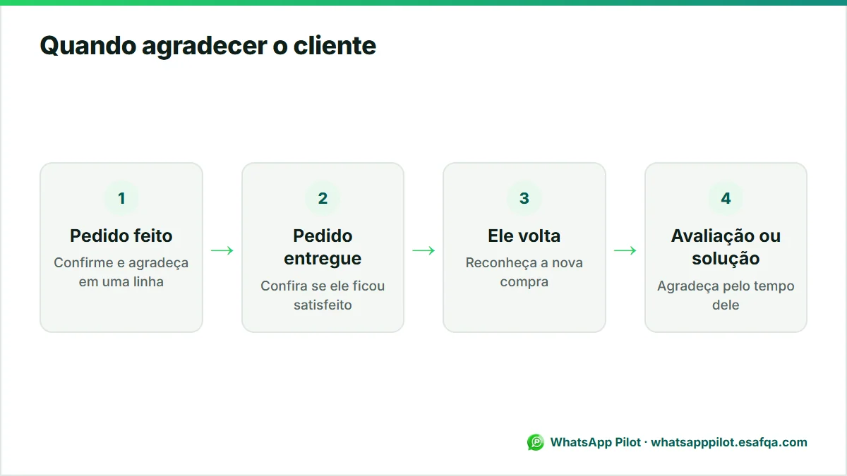 Linha do tempo dos momentos para agradecer o cliente: pedido feito, pedido entregue, nova compra e avaliação ou problema resolvido.
