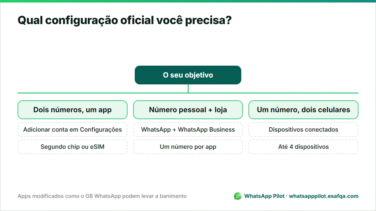 Árvore de decisão para escolher entre adicionar uma segunda conta, usar WhatsApp com WhatsApp Business ou conectar um segundo celular.