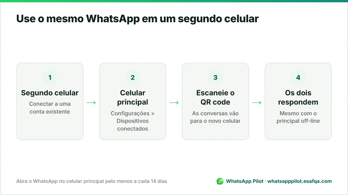 Diagrama em quatro etapas para conectar um segundo celular ao mesmo número de WhatsApp com dispositivos conectados.