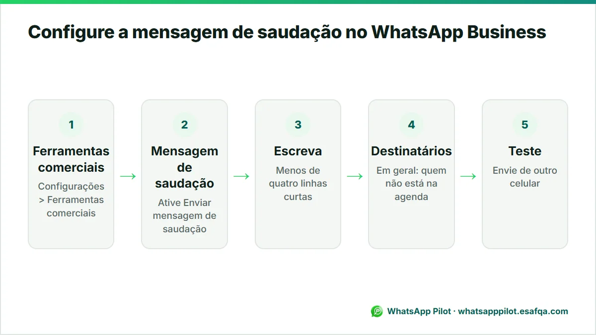 Diagrama em cinco etapas para ativar a mensagem de saudação no WhatsApp Business, de Ferramentas comerciais até um teste de outro celular.