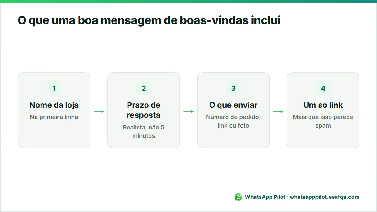 Diagrama das quatro partes de uma boa mensagem de boas-vindas no WhatsApp: nome da loja, prazo de resposta, o que enviar e um só link.